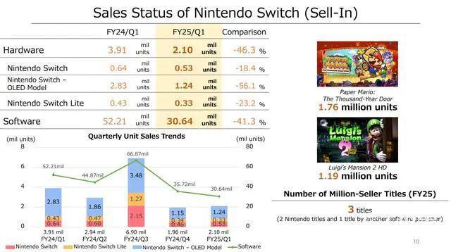 麻将胡了在线试玩八年磨一剑任天堂Switch 2即将杀到屏幕变大、还能“吹着玩”这次要涨价(图24)